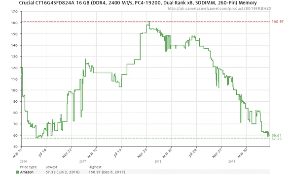 The rise and fall of RAM prices